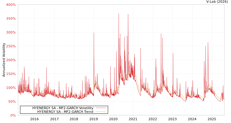 graph of HYENERGY SA MF2-GARCH