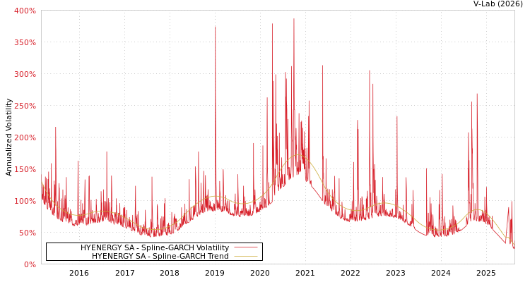 graph of HYENERGY SA SGARCH