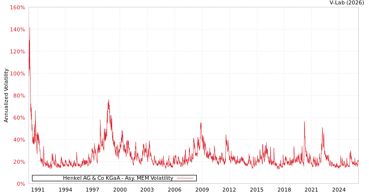 graph of Henkel AG & Co KGaA AMEM