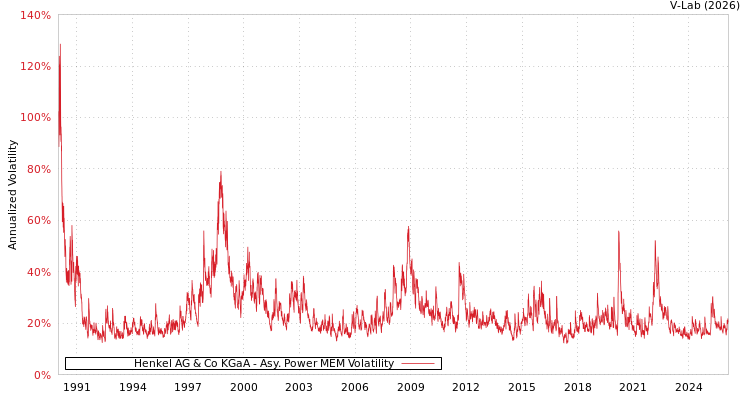 graph of Henkel AG & Co KGaA APMEM