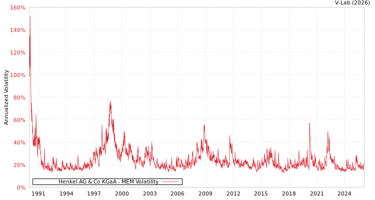 graph of Henkel AG & Co KGaA MEM