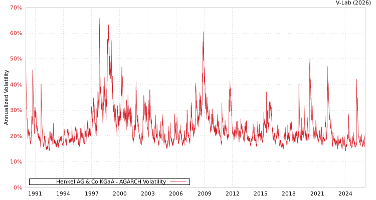 graph of Henkel AG & Co KGaA AGARCH