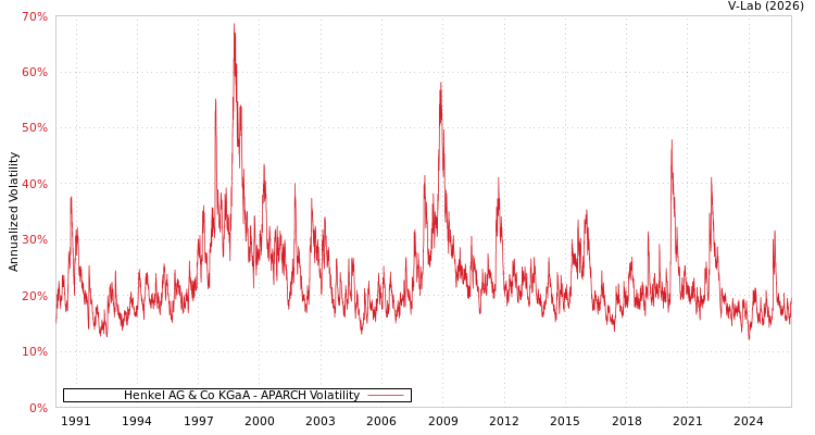graph of Henkel AG & Co KGaA APARCH