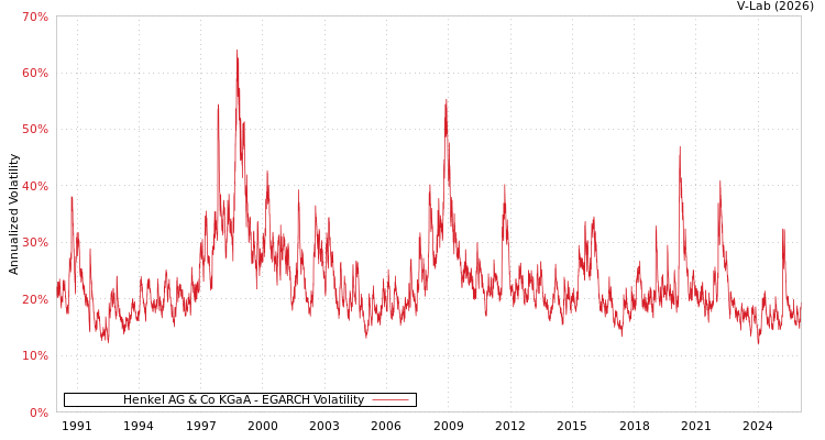 graph of Henkel AG & Co KGaA EGARCH