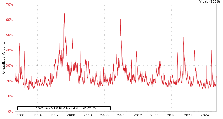 graph of 汉高有限公司 GARCH