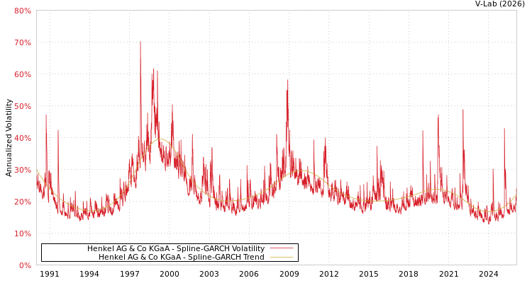 graph of Henkel AG & Co KGaA SGARCH