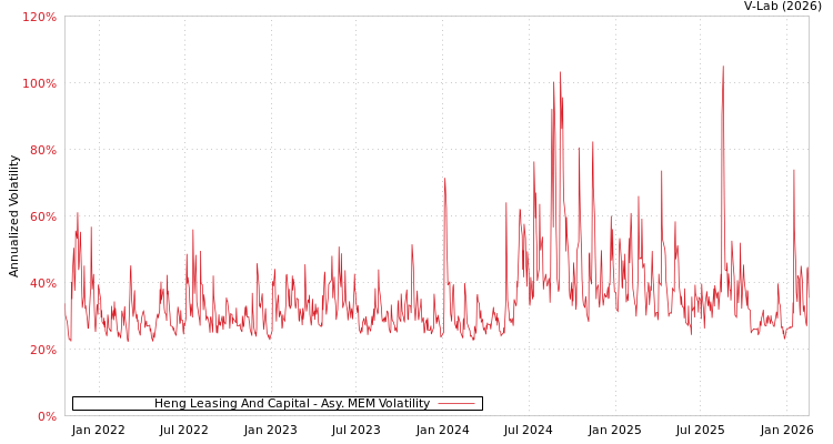 graph of Heng Leasing And Capital AMEM