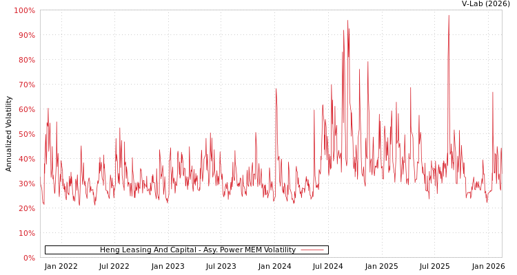 graph of Heng Leasing And Capital APMEM