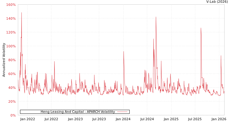 graph of Heng Leasing And Capital APARCH