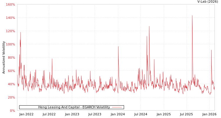 graph of Heng Leasing And Capital EGARCH