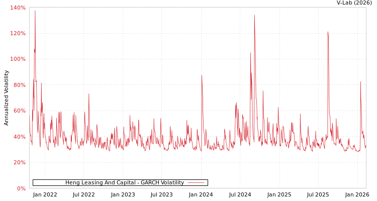 graph of Heng Leasing And Capital GARCH