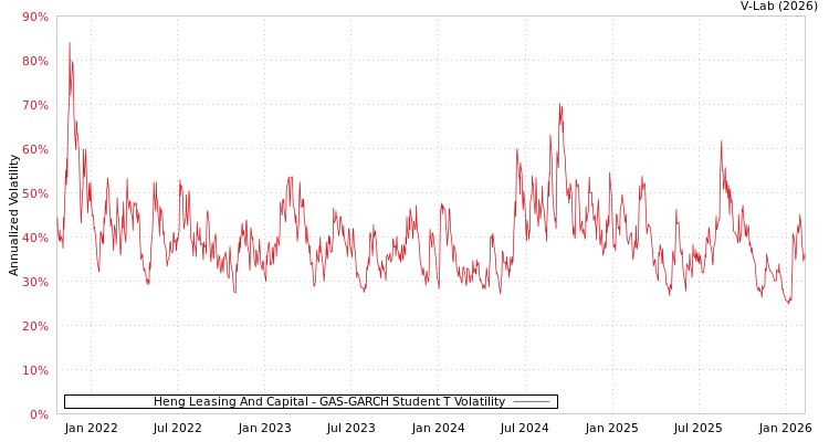 graph of Heng Leasing And Capital GAS-GARCH-T