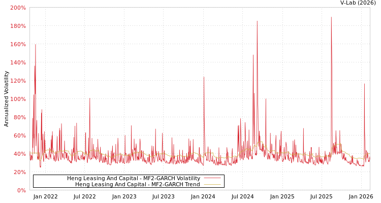 graph of Heng Leasing And Capital MF2-GARCH