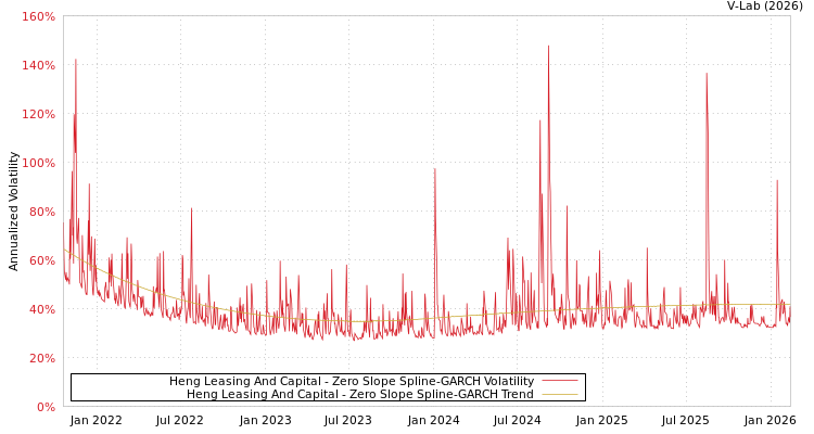 graph of Heng Leasing And Capital S0GARCH