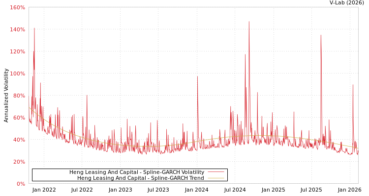 graph of Heng Leasing And Capital SGARCH