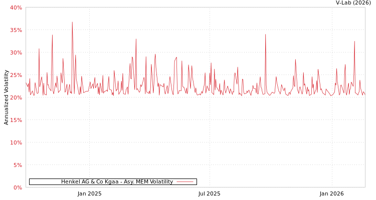 graph of Henkel AG & Co Kgaa AMEM