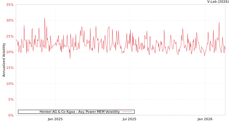 graph of Henkel AG & Co Kgaa APMEM
