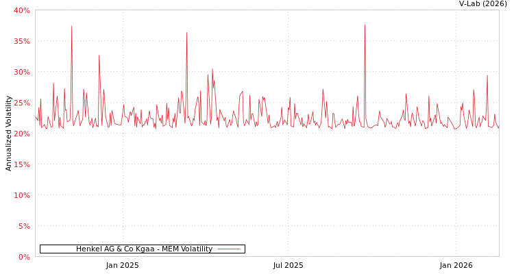 graph of Henkel AG & Co Kgaa MEM