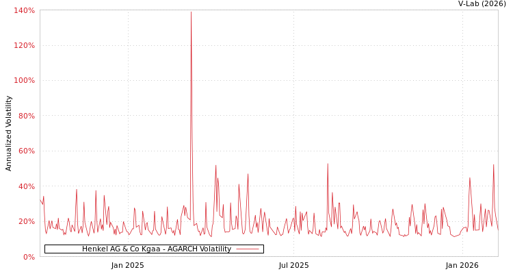 graph of Henkel AG & Co Kgaa AGARCH
