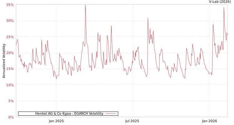 graph of Henkel AG & Co Kgaa EGARCH