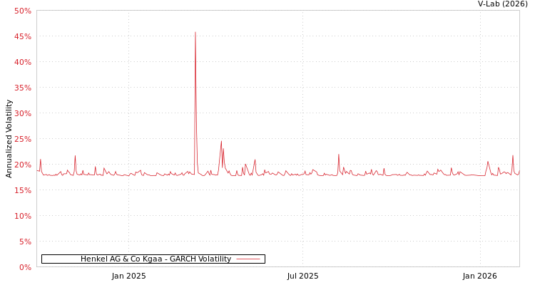 graph of Henkel AG & Co Kgaa GARCH