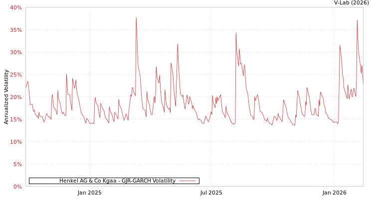 graph of Henkel AG & Co Kgaa GJR-GARCH