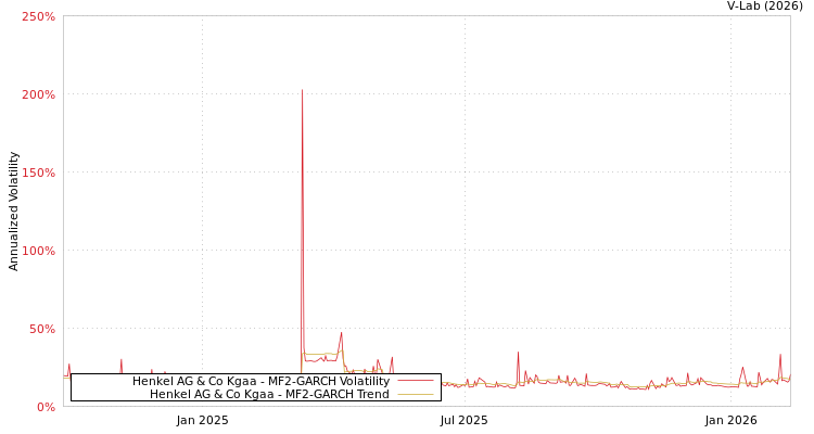 graph of Henkel AG & Co Kgaa MF2-GARCH
