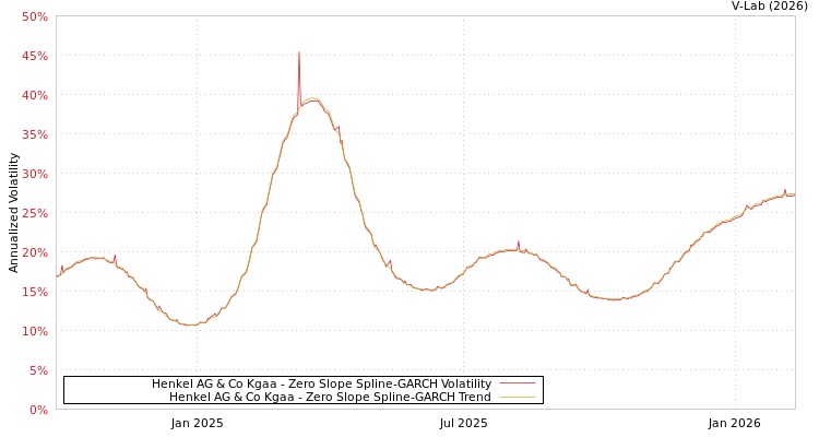 graph of Henkel AG & Co Kgaa S0GARCH