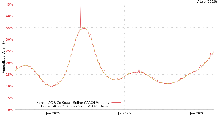 graph of Henkel AG & Co Kgaa SGARCH