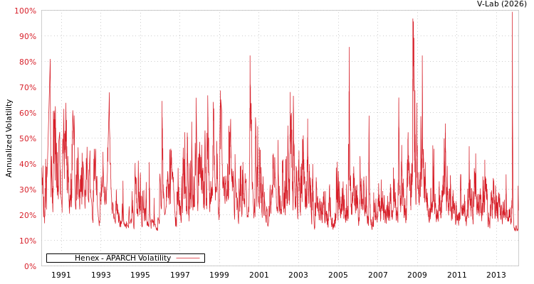 graph of Henex APARCH