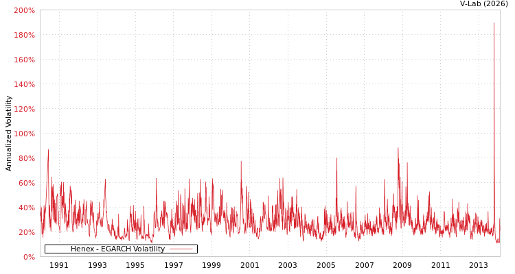 graph of Henex EGARCH