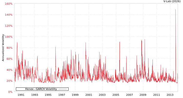 graph of Henex GARCH
