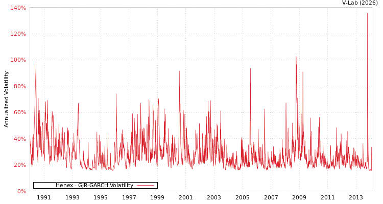 graph of Henex GJR-GARCH