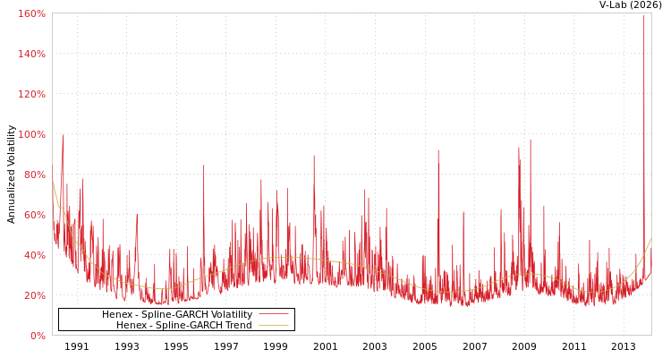 graph of Henex SGARCH