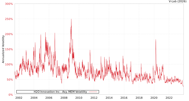 graph of H2O Innovation Inc AMEM