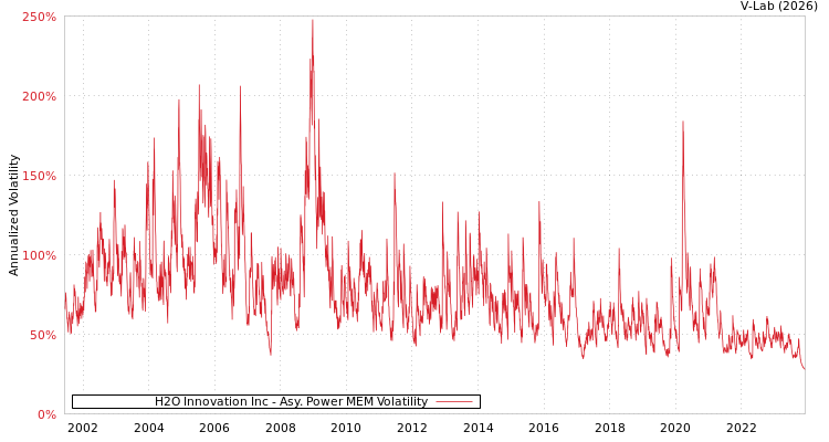 graph of H2O Innovation Inc APMEM