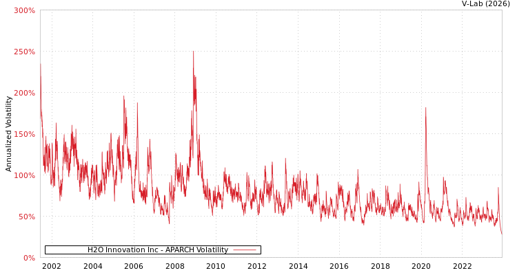 graph of H2O Innovation Inc APARCH