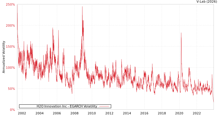 graph of H2O Innovation Inc EGARCH