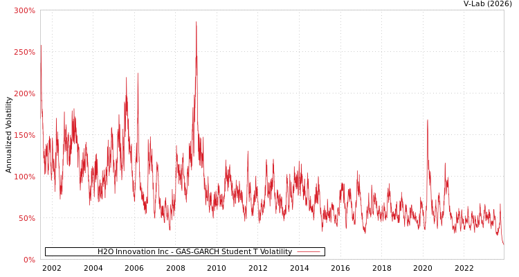 graph of H2O Innovation Inc GAS-GARCH-T