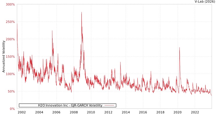 graph of H2O Innovation Inc GJR-GARCH