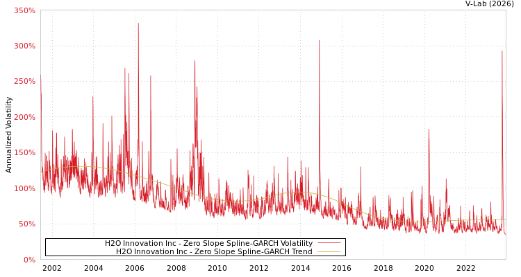 graph of H2O Innovation Inc S0GARCH