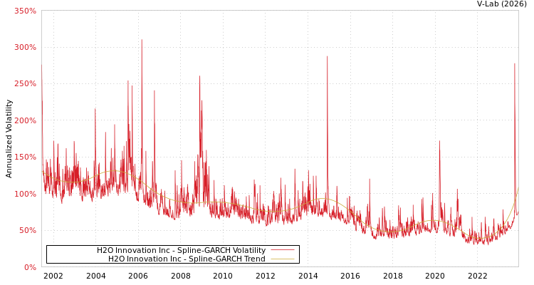 graph of H2O Innovation Inc SGARCH