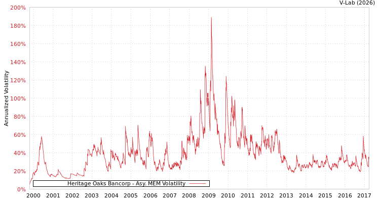 graph of Heritage Oaks Bancorp AMEM