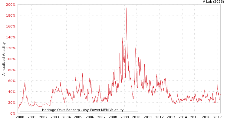 graph of Heritage Oaks Bancorp APMEM