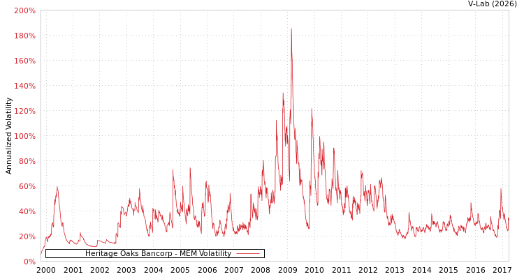 graph of Heritage Oaks Bancorp MEM