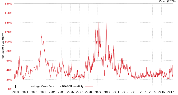 graph of Heritage Oaks Bancorp AGARCH