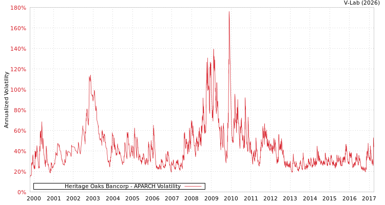 graph of Heritage Oaks Bancorp APARCH