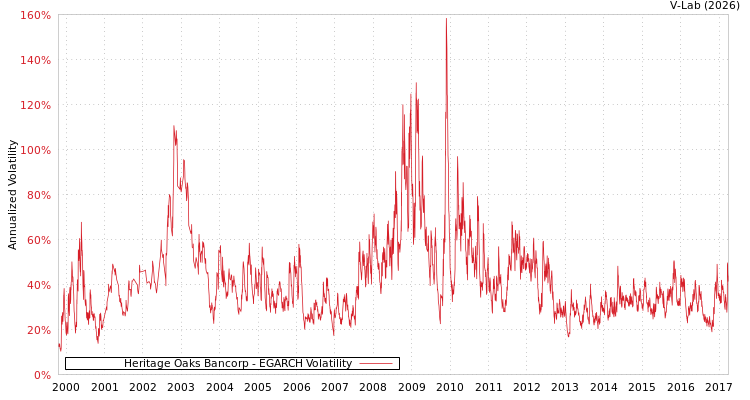 graph of Heritage Oaks Bancorp EGARCH