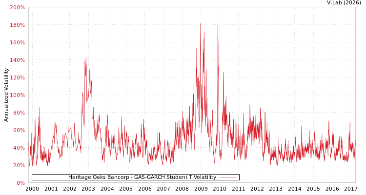 graph of Heritage Oaks Bancorp GAS-GARCH-T