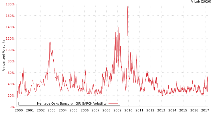 graph of Heritage Oaks Bancorp GJR-GARCH
